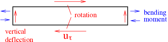 ../_images/quad_dofs_bending.png
