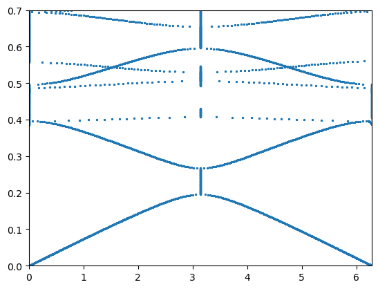 ../../_images/i-tutorials_unit-2.12-periodicity_dispersion_20_0.png